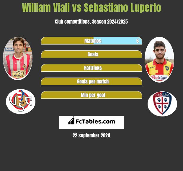 William Viali vs Sebastiano Luperto h2h player stats