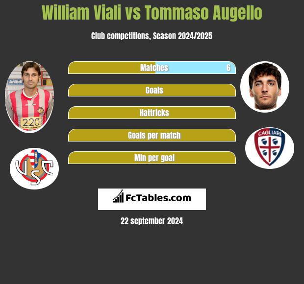 William Viali vs Tommaso Augello h2h player stats