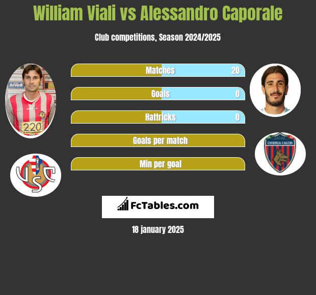 William Viali vs Alessandro Caporale h2h player stats