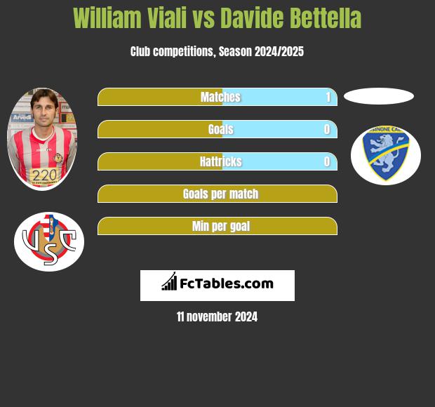 William Viali vs Davide Bettella h2h player stats