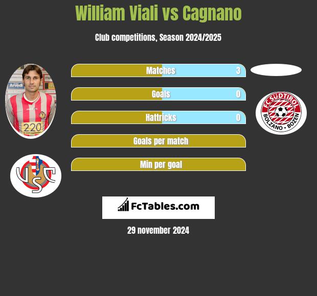 William Viali vs Cagnano h2h player stats