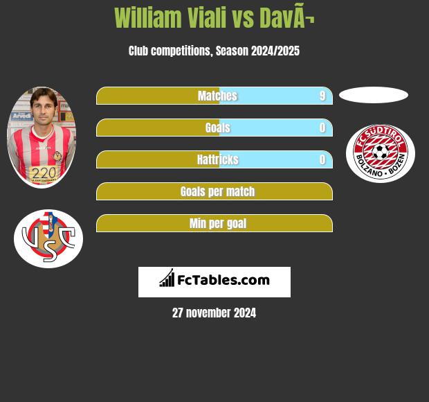 William Viali vs DavÃ¬ h2h player stats