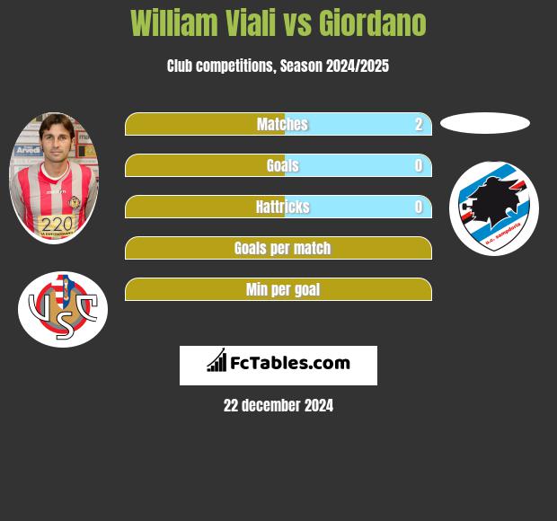 William Viali vs Giordano h2h player stats