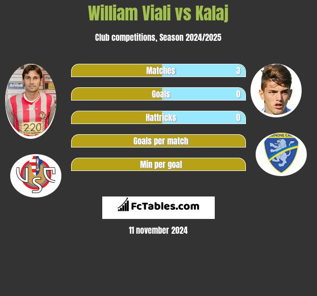 William Viali vs Kalaj h2h player stats