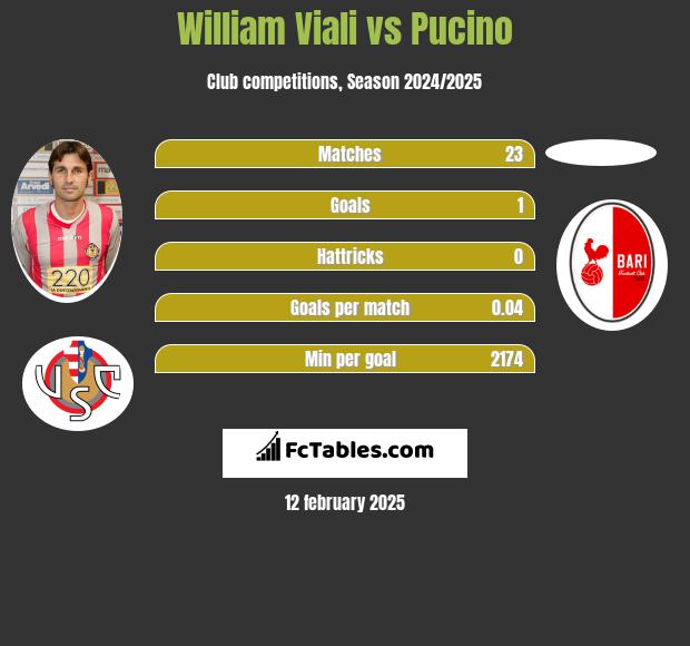 William Viali vs Pucino h2h player stats