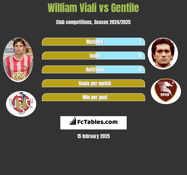 William Viali vs Gentile h2h player stats