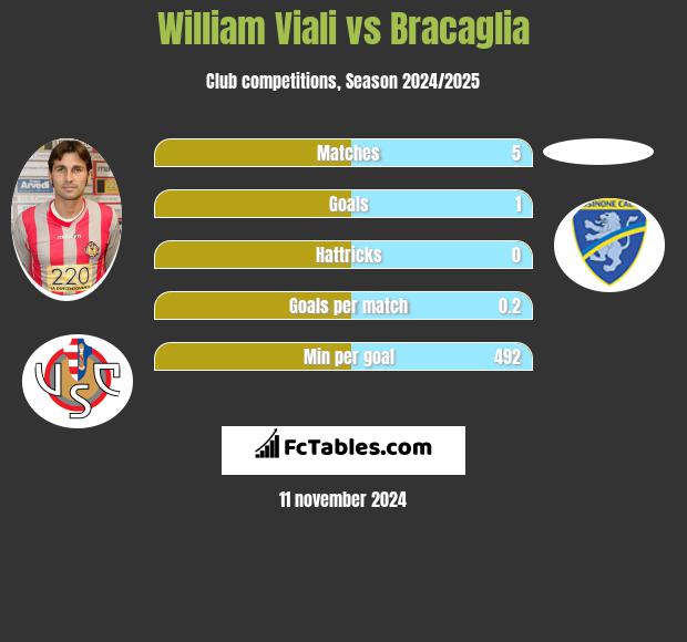 William Viali vs Bracaglia h2h player stats