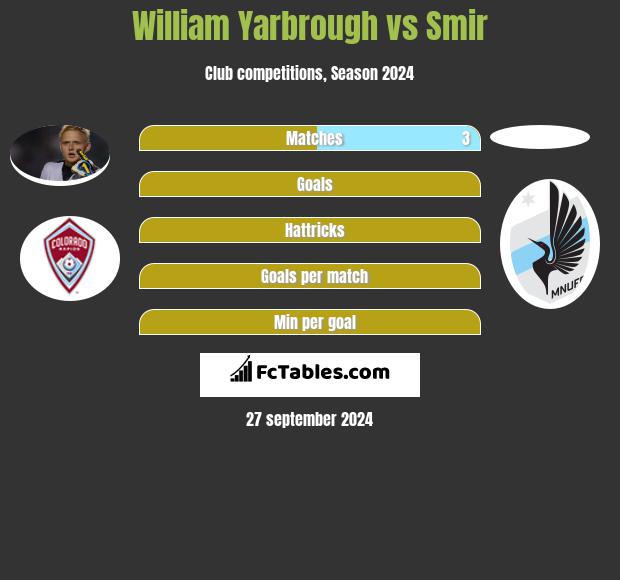 William Yarbrough vs Smir h2h player stats