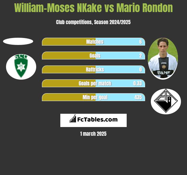 William-Moses NKake vs Mario Rondon h2h player stats