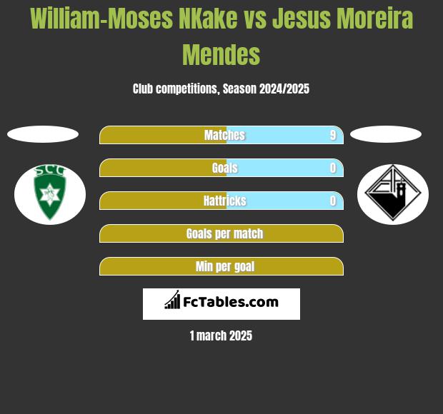 William-Moses NKake vs Jesus Moreira Mendes h2h player stats