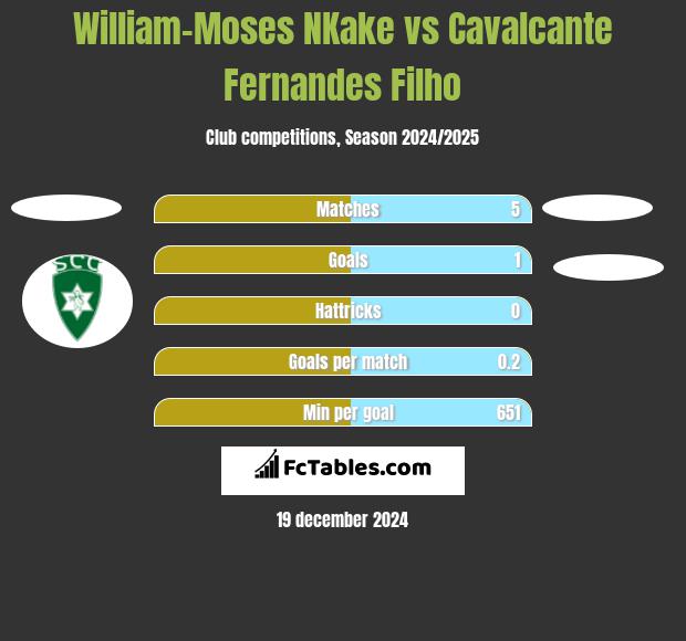 William-Moses NKake vs Cavalcante Fernandes Filho h2h player stats