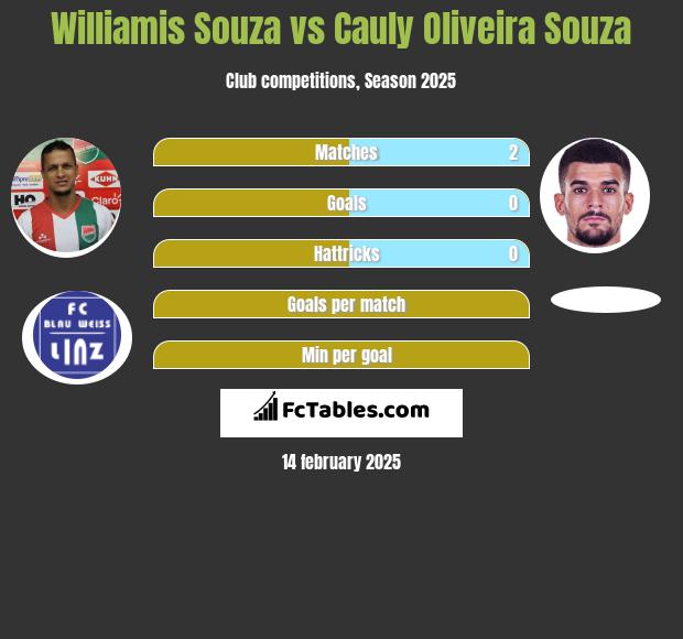 Williamis Souza vs Cauly Oliveira Souza h2h player stats