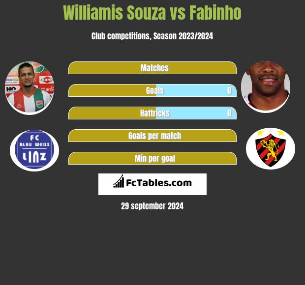 Williamis Souza vs Fabinho h2h player stats