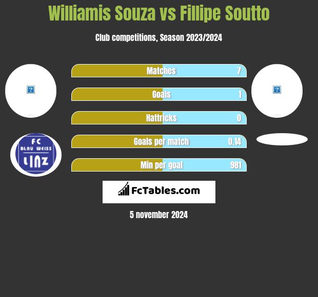 Williamis Souza vs Fillipe Soutto h2h player stats