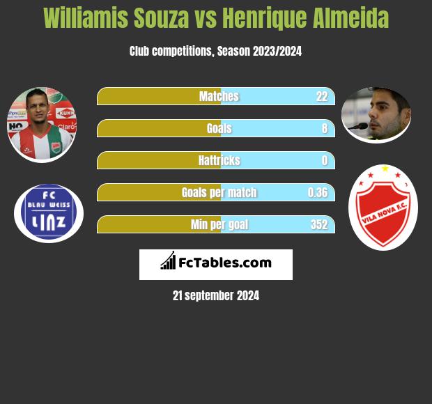 Williamis Souza vs Henrique Almeida h2h player stats