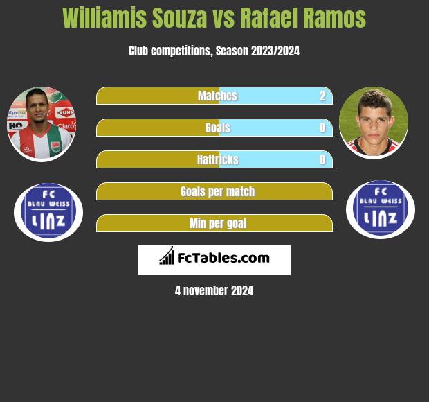 Williamis Souza vs Rafael Ramos h2h player stats