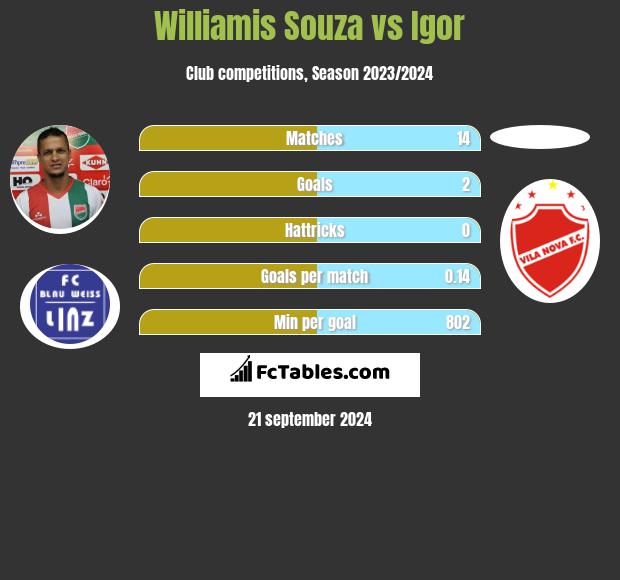 Williamis Souza vs Igor h2h player stats