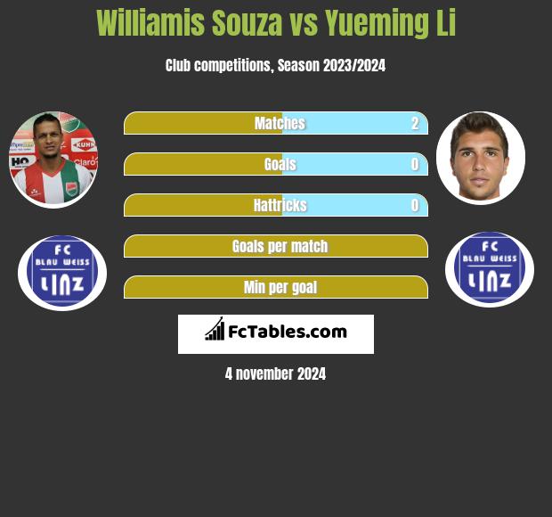 Williamis Souza vs Yueming Li h2h player stats