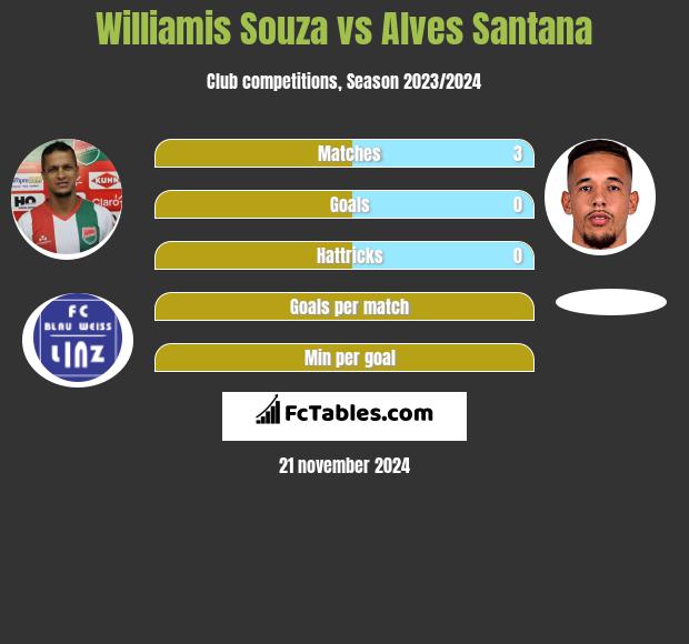 Williamis Souza vs Alves Santana h2h player stats