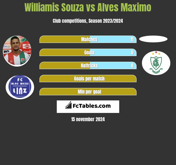 Williamis Souza vs Alves Maximo h2h player stats