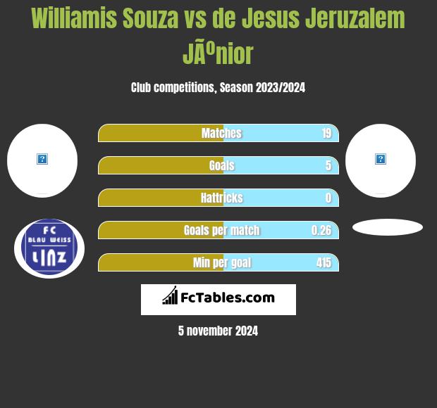 Williamis Souza vs de Jesus Jeruzalem JÃºnior h2h player stats