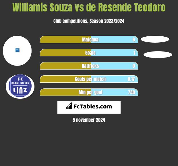 Williamis Souza vs de Resende Teodoro h2h player stats