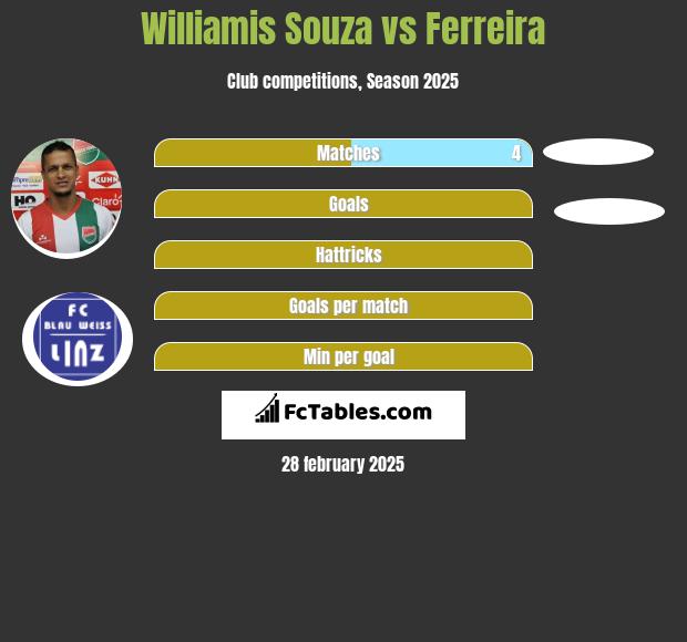 Williamis Souza vs Ferreira h2h player stats