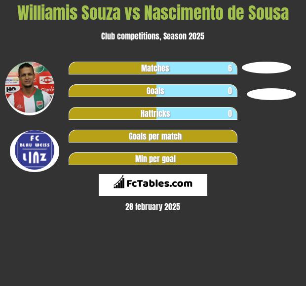 Williamis Souza vs Nascimento de Sousa h2h player stats