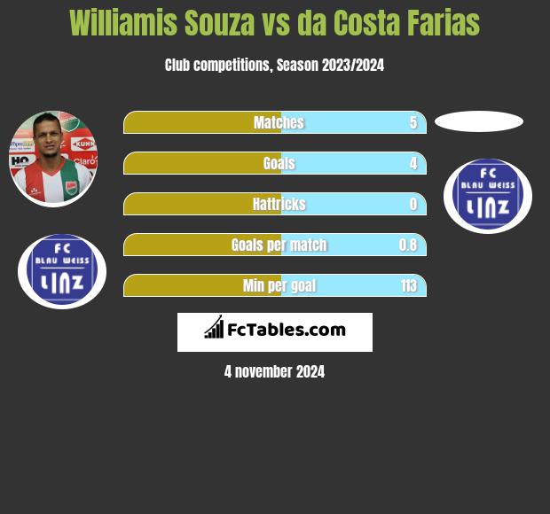 Williamis Souza vs da Costa Farias h2h player stats