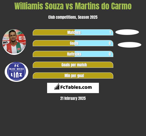 Williamis Souza vs Martins do Carmo h2h player stats