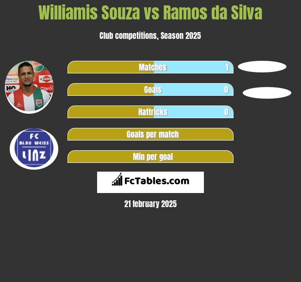 Williamis Souza vs Ramos da Silva h2h player stats