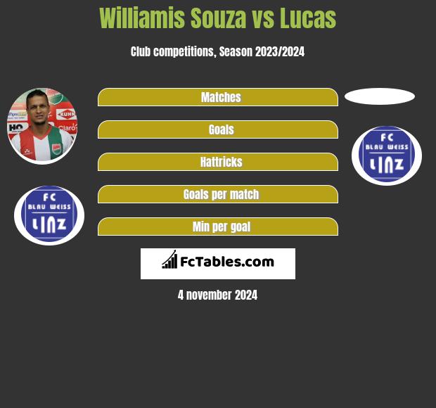 Williamis Souza vs Lucas h2h player stats