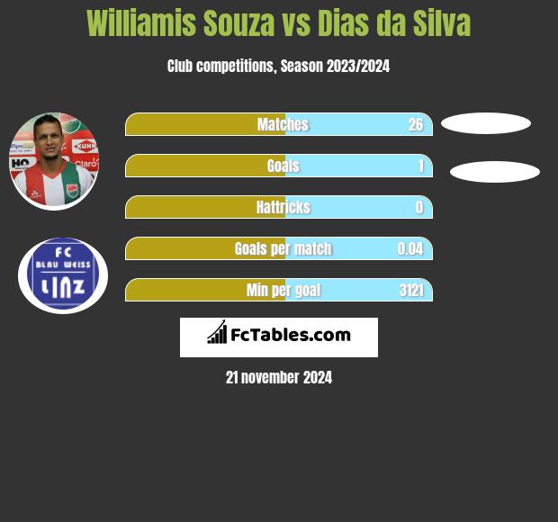 Williamis Souza vs Dias da Silva h2h player stats