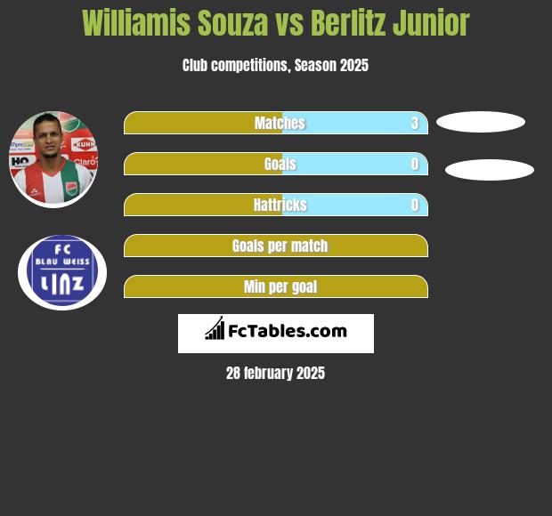 Williamis Souza vs Berlitz Junior h2h player stats