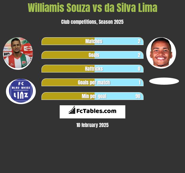 Williamis Souza vs da Silva Lima h2h player stats