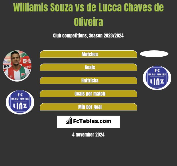 Williamis Souza vs de Lucca Chaves de Oliveira h2h player stats