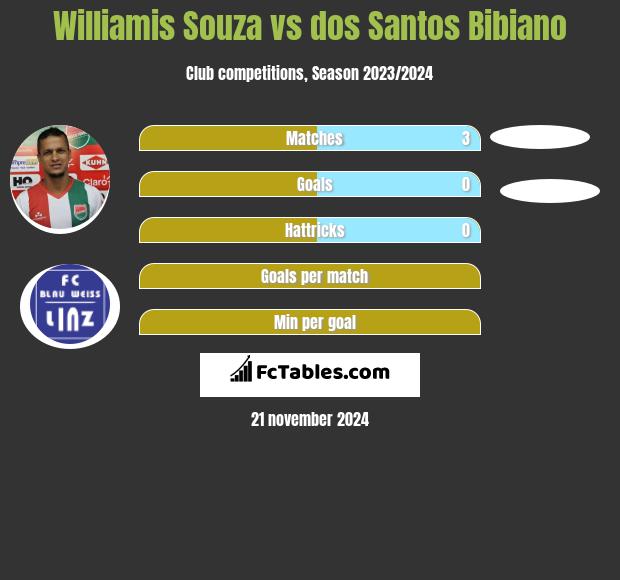 Williamis Souza vs dos Santos Bibiano h2h player stats