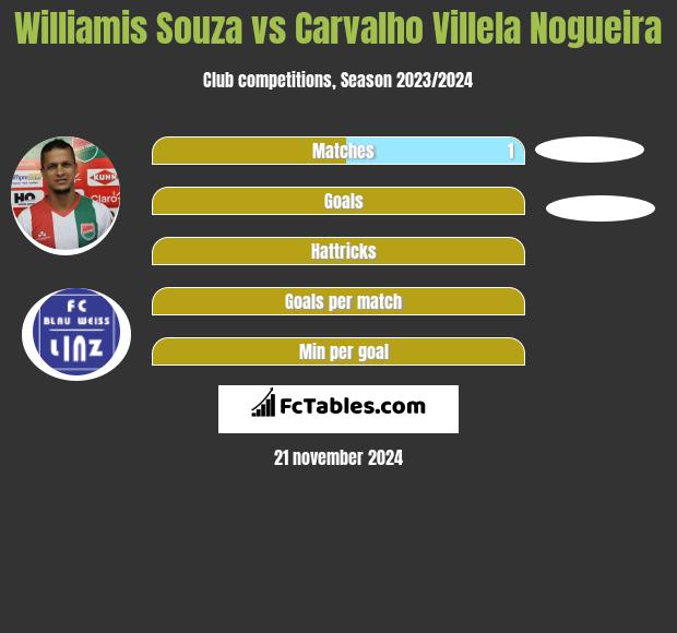 Williamis Souza vs Carvalho Villela Nogueira h2h player stats