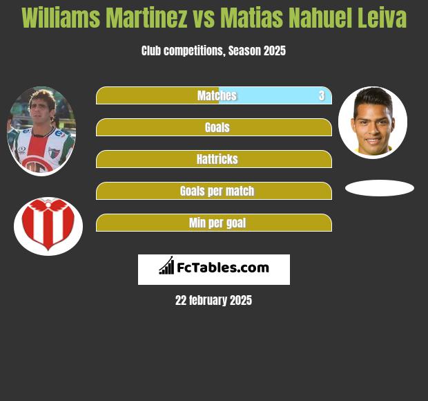 Williams Martinez vs Matias Nahuel Leiva h2h player stats