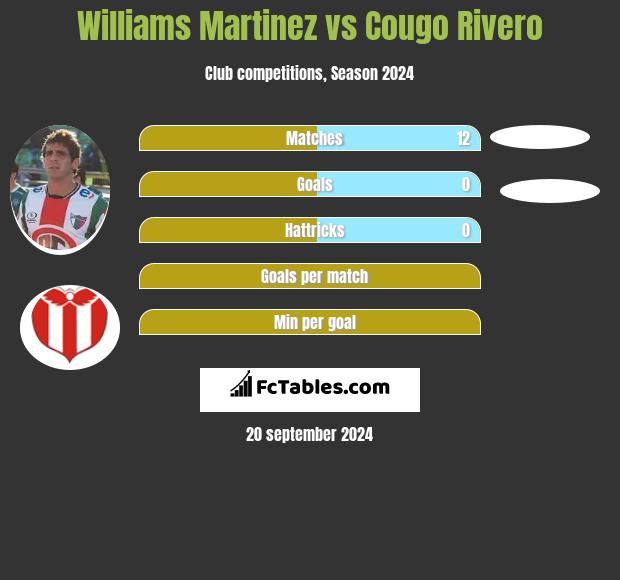 Williams Martinez vs Cougo Rivero h2h player stats