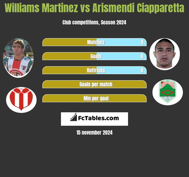 Williams Martinez vs Arismendi Ciapparetta h2h player stats