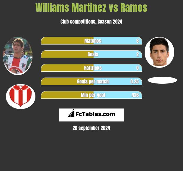 Williams Martinez vs Ramos h2h player stats