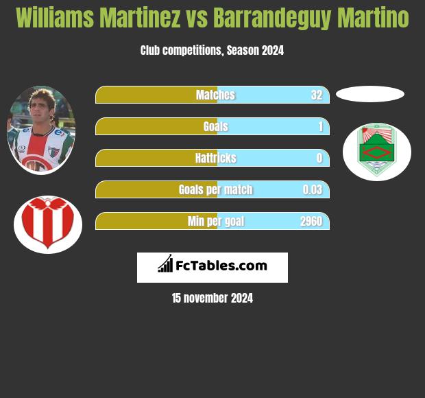 Williams Martinez vs Barrandeguy Martino h2h player stats