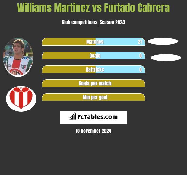 Williams Martinez vs Furtado Cabrera h2h player stats