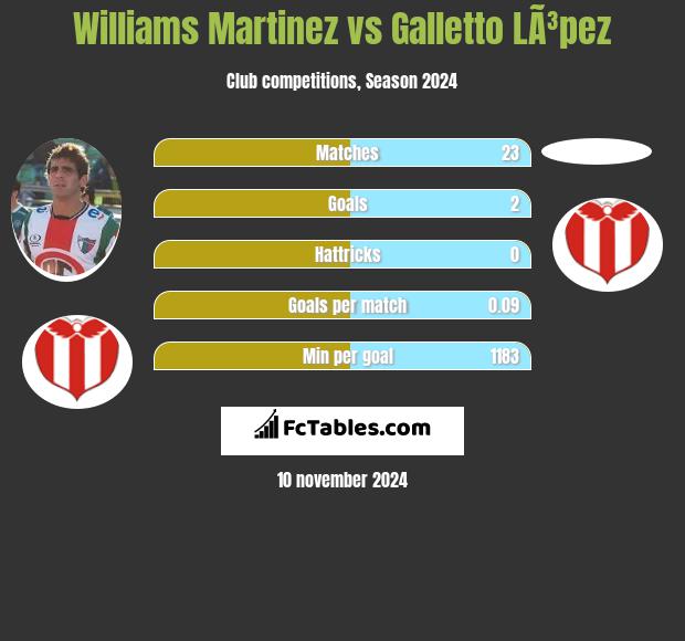 Williams Martinez vs Galletto LÃ³pez h2h player stats