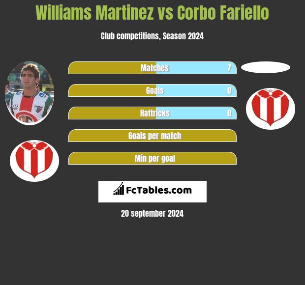 Williams Martinez vs Corbo Fariello h2h player stats