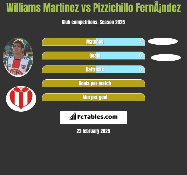 Williams Martinez vs Pizzichillo FernÃ¡ndez h2h player stats