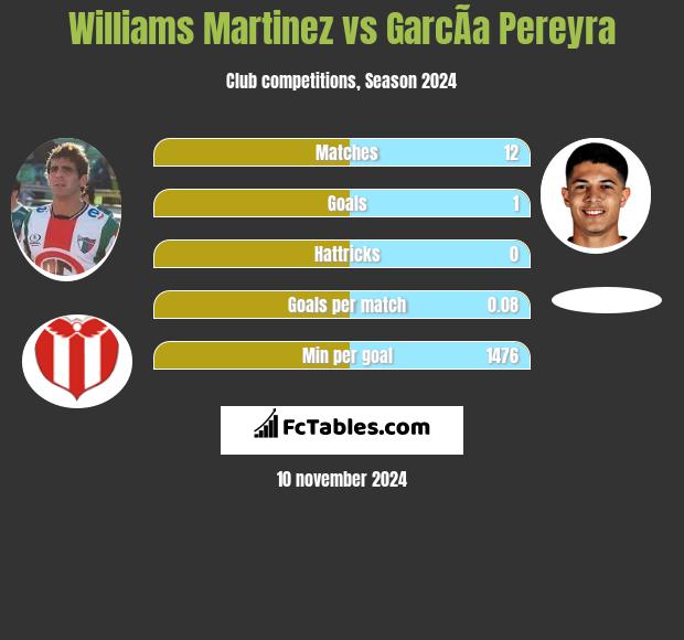 Williams Martinez vs GarcÃ­a Pereyra h2h player stats