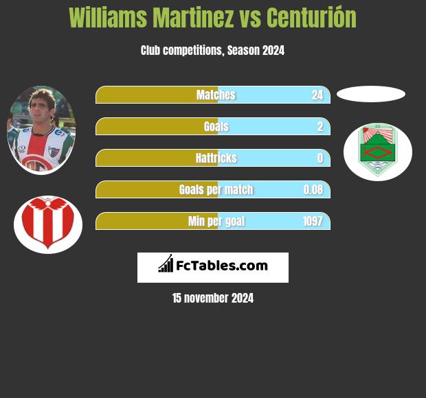 Williams Martinez vs Centurión h2h player stats