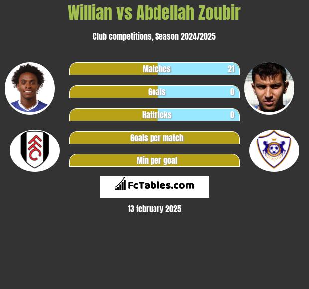 Willian vs Abdellah Zoubir h2h player stats